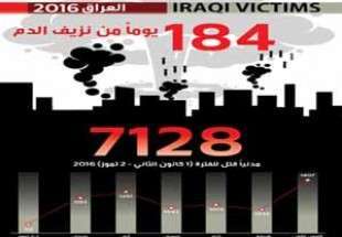 7128 کشته در عراق در 6 ماه نخست سال 2016 ؛ سپری کردن 184 روز خونین