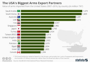 عربستان درصدر واردکنندگان تسلیحات آمریکایی است