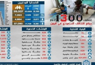 استشهاد اكثرمن (15,185) يمنيا خلال1300 يوم على يد تحالف العدوان