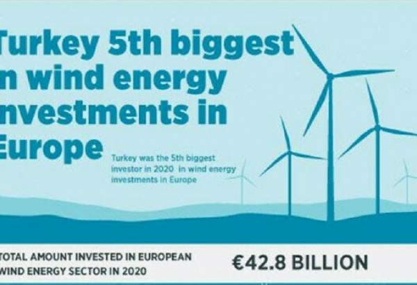 Turkey ranks as 5th biggest wind investor in Europe