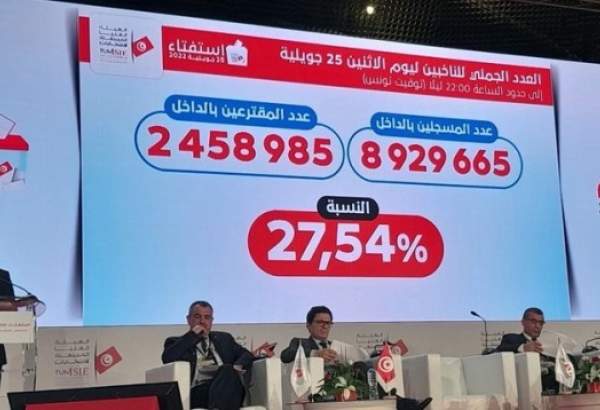 تونس : نسبة المشاركة في استفتاء الدستور الجديد 27.5 بالمئة