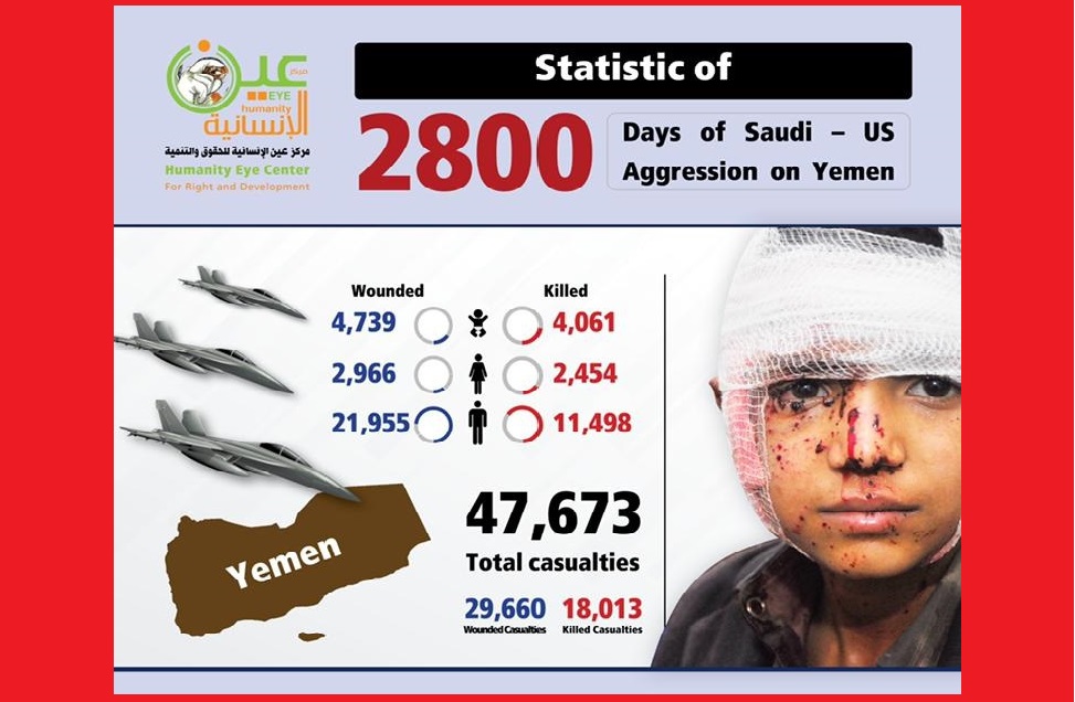 خلال 2800 يوم من العدوان..استشهاد وجرح 47 ألفا و673 يمنيا بينهم 8800 طفل