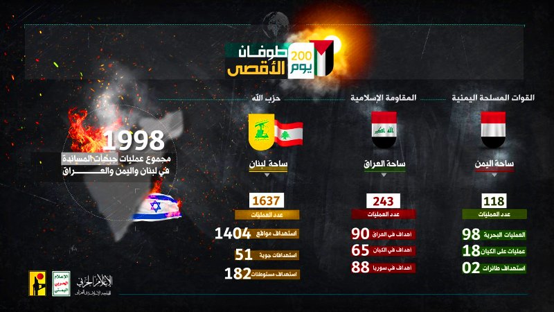 إنفوغراف..مجموع عمليات جبهات اسناد المقاومة الفلسطينية على مدى 200 يوم