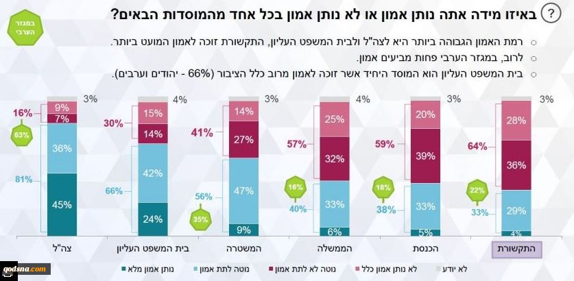 نتایج یک نظرسنجی نشان داد:سقوط اعتماد عمومی به رسانه‌های عبری در میان جامعه صهیونیستی 2