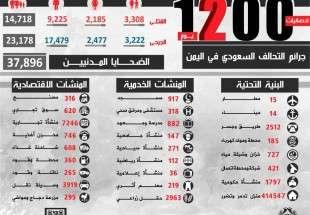 بالأرقام: حصيلة 1200 يوم من العدوان المستمر على الشعب اليمني