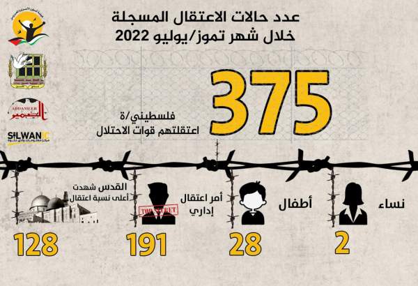 بازداشت 375 فلسطینی توسط رژیم صهیونیستی طی یک ماه
