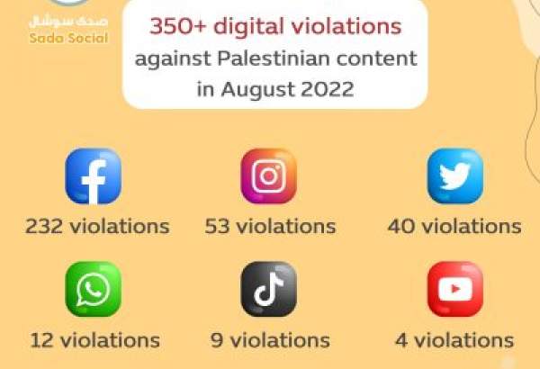Social media watch group documents more than 360 violations against Palestinian content in August