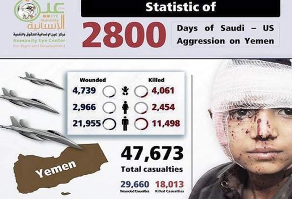 Nearly 50,000 killed, wounded in over seven years of Saudi aggression against Yemen
